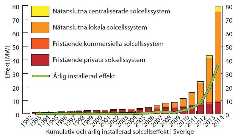 Utveckling nätanslutna anläggningar I slutet av 2014 fanns det i Sverige 69,9MW installerad effekt, vilket genererar ca 0,06% av Sverige totala