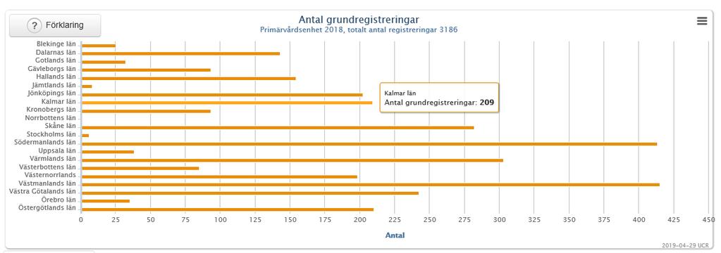 Antal grundregistreringar i SveDem jan- dec 2018 primärvården.