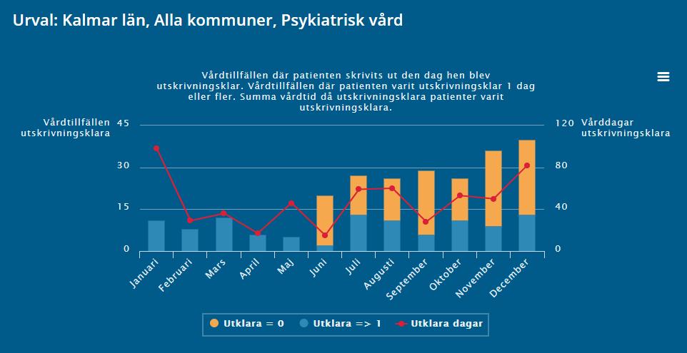 Väntetider i vården Antal