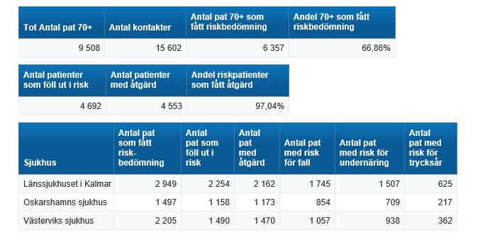 Riskbedömningar år 2018 sjukhus Kalmar län.