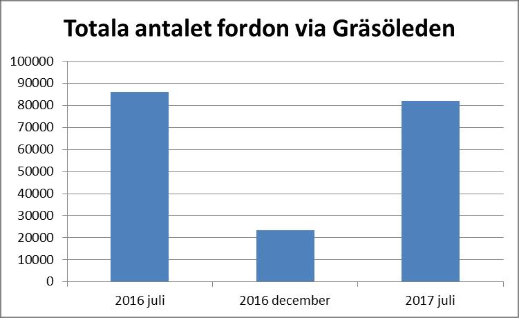 50 (86) Figur 20. Totala resandet uttryckt i personbilsekvivalenter för allmänna färjeleder år 2016. Nedan visas antalet fordon som använder Gräsöleden för tre utvalda månader under 2016 och 2017.