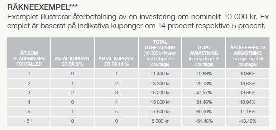 FX 1 RB 60 % VI nn VVVVVVVV ii SSSSSSSSSSärrrrrr ii SSSSSSSSSSSSärrrrrr ii ii=1 där Vikt för den Underliggande Tillgång som presterat sämst är lika med 100% och Vikt för varje annan Underliggande