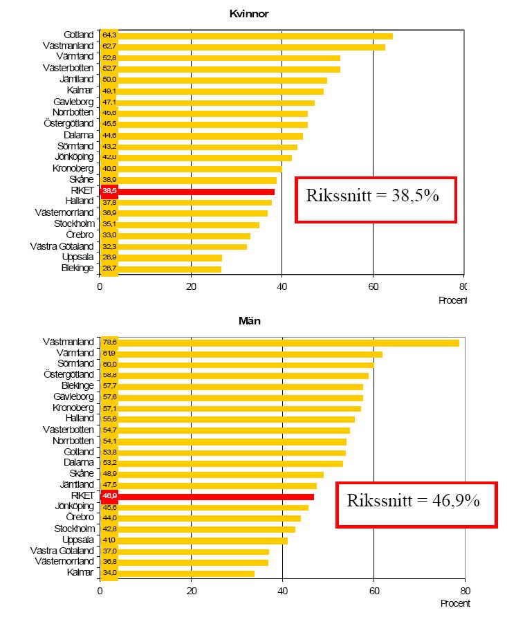 Patientregistret 2003-2004 + Läkemedelsregistret 2005 Prio 2 (hög)