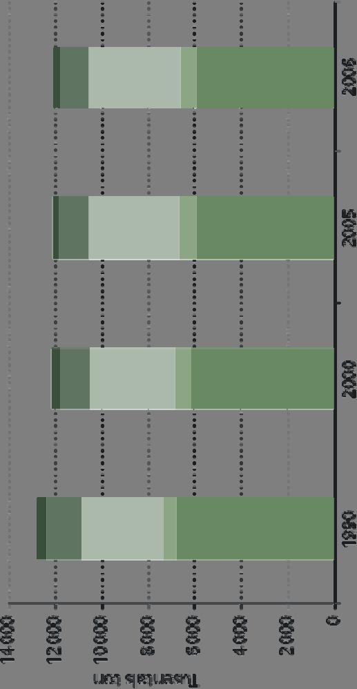 Klimatpåverkande utsläpp (koldioxidekvivalenter) i