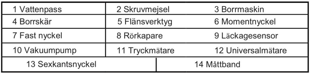 Installationsverktyg Obs: Installationen får endast utföras av en installationsfirma som innehar de tillstånd som krävs Använd inte opassliga kablar Val av installationsplats Grundläggande krav Om
