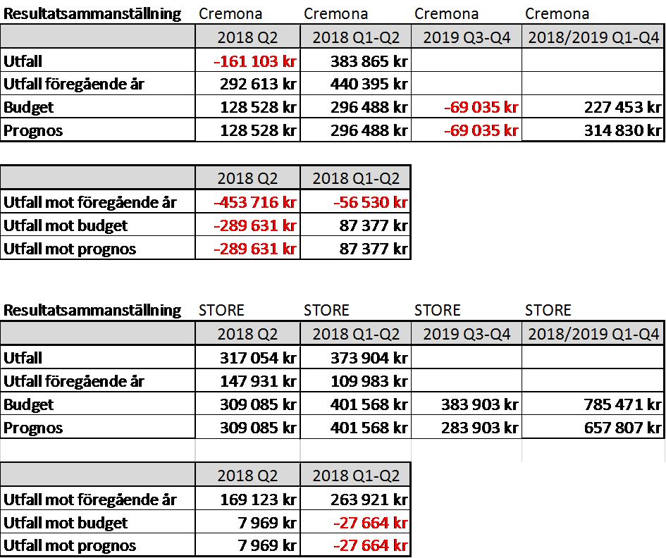 verksamhet sedan vi startade 2010. Bokningsläget och prognosen för Q3 och Q4 ligger inom budgetramarna och vi förväntar oss ett årsresultat bättre än budget.