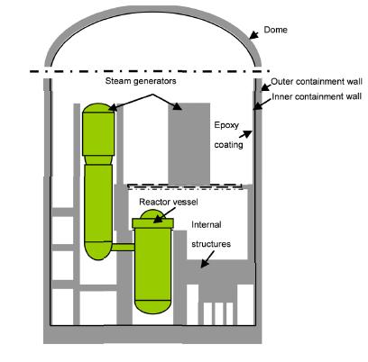 Cylindriska väggen Reaktorbassäng Figur 3.