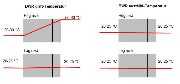 3.2 KLIMATFÖRHÅLLANDEN I BWR reaktorer existerar ingen signifikant temperaturgradient i inneslutningsväggen vid avställning utan temperaturen ligger på något över 20 C på båda sidor om väggen.