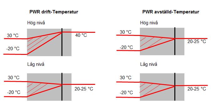 Temperaturvariationer i cylinderväggen hos BWR reaktorer. I PWR reaktorer kan temperaturgradienterna i inneslutningsväggen vara stora.