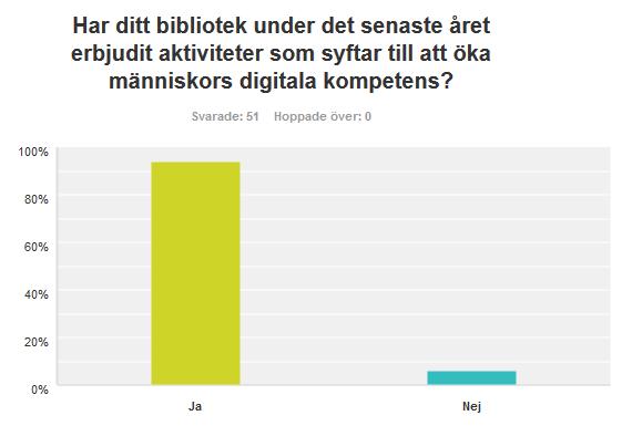 Enkät: Arbete och insatser för digital kompetens på folkbiblioteken i Stockholms län, 2016 Insamlingsperiod: Enkäten låg öppen 11 mars-8 april 2016 Antal svaranden (personal/bibliotek): 51 svar Antal