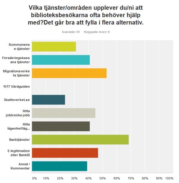 Fråga 9: Vilka tjänster/områden upplever du/ni att