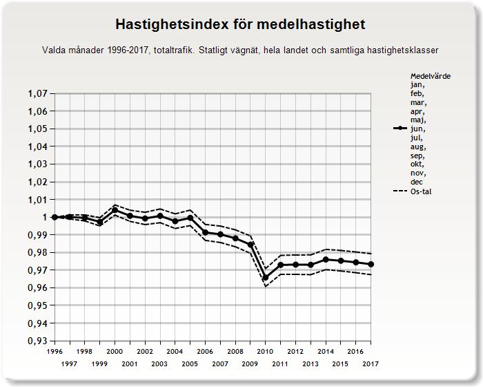 3.1.1 Medelhastighet Årsindex för medelhastighet har de senaste åren legat relativt stabilt, men har från startåret 1996 minskat med drygt 2,5 procent.