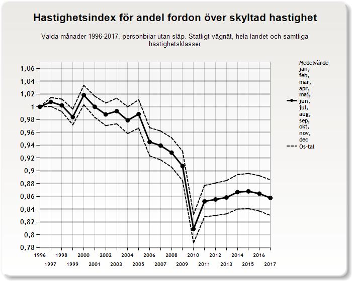 3.1.2 Andel fordon över skyltad hastighet Årsindex för andel fordon över skyltad hastighet har en likartad utveckling som medelhastighet, vilket också är förväntat.