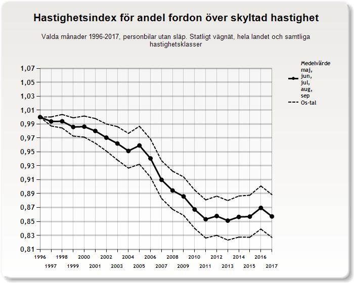 3.2.2 Andel fordon över skyltad hastighet Sommarindexet för andel fordon som kör över skyltad hastighet har minskat med drygt 14 procent mellan