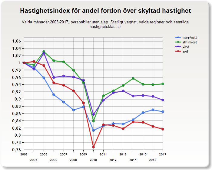 4.1.2 Andel fordon över skyltad hastighet Indexen för andel fordon över skyltad hastighet varierar en del mellan olika regioner.