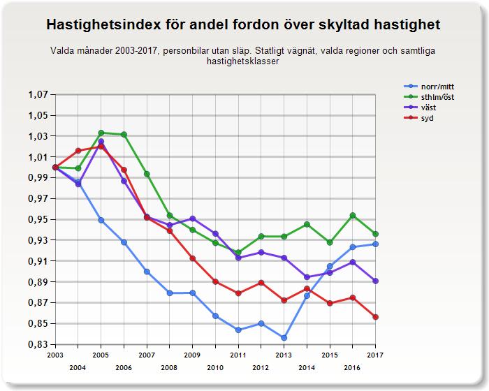 4.2.2 Andel fordon över skyltad hastighet Förändringen för de olika regionerna varierar en del. Väst och Syd har minskat andelen fordon över skyltad hastighet med 11 respektive nära 13 procent.