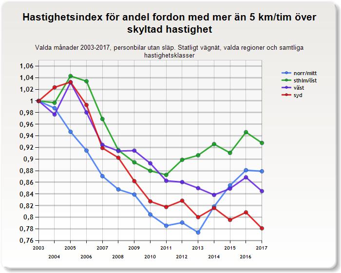 4.2.3 Andel fordon mer än fem km/tim över skyltad hastighet Utvecklingen varierar mellan regionerna.
