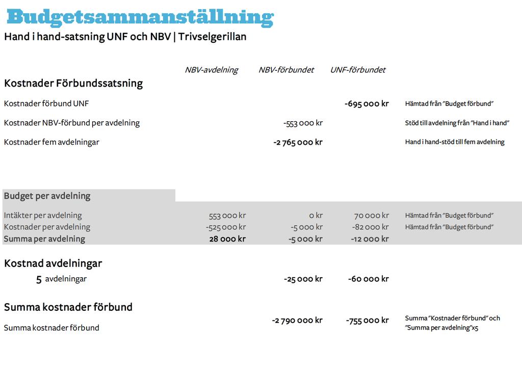 Revidering av budget för Trivselgerillan UNF har tillsammans med NBV ingått avtal på att utveckla och implementera metoden Trivselgerillan initialt över tre år.