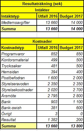 Styrelsens förslag till Budget för 2017 Beräknat på 200 medlemmar 2017 Budgeten kalkylerad utifrån: Att medlemsavgiften