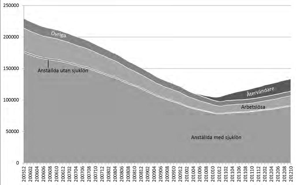 2013-03-22 Dnr 3023-2013 16 (49) i den utjämnade kurvan, men samtidigt en mer direkt koppling till sjukpenningtalets nivå vid samma tidpunkt.