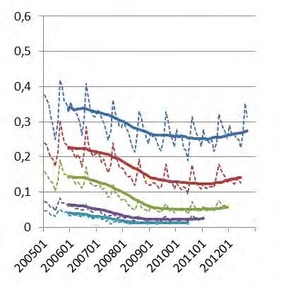 diagnos Övre kurvan i diagrammen är alltid andelen som passerar 90 dagar, därefter följer kurvorna för andelen som passerar 180, 365, 720 och 914