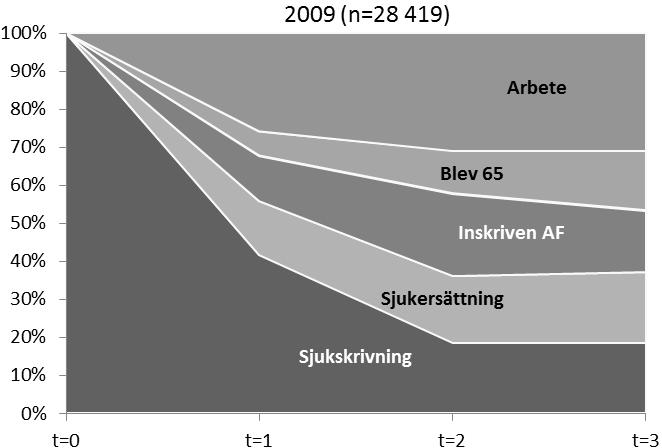 2013-06-14 Dnr 3023-2013 28 (46) Diagram 13. Utvecklingen under de kommande tre åren för sjukfall som passerade 1 års sjukskrivning 2003, 2005, 2007 och 2009.