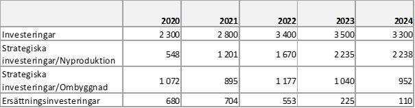 Sid. 4 (11) projekt som ligger i produktionsfasen minskar under 2020, men ökar sedan resterande fyra år. Utfallet för 2018 uppgick till 2 385 mnkr och budget 2019 uppgår till 2 600 mnkr.