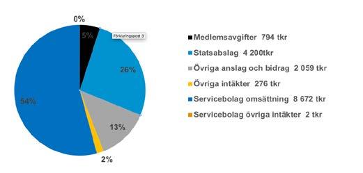 ORGANISATION Den 31 december 2017 är totalt 89 hemslöjdsföreningar medlemmar i Svenska Hemslöjdsföreningarnas Riksförbund varav 24 länsföreningarna/2 riksföreningarna och 63 lokalföreningarna.