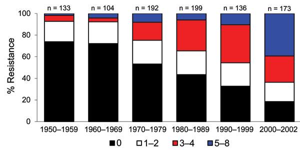 Figure 2. Antimicrobial drug resistance in Escherichia coli from humans and food animals in the United States between 1950 to 2002.