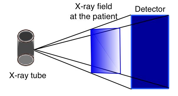 Figure 2.1: The geometry of the CT (single slice). The x-ray tube and detector row rotate around the patient. The use of CT imaging has rapidly increased, and also the CT scanners have developed.