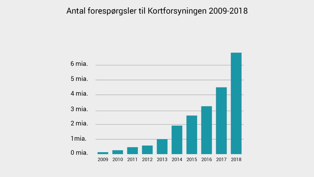 33 Number of inquiries to Kortforsyningen 2009-2018 Figur 1. Antalet förfrågningar om geodata hos Danmarks motsvarighet till Lantmäteriverket, öppna data infördes år 2013.