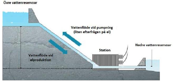 Teknisk lösning Vad är ett pmpkraftverk?