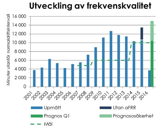 Bakgrnd Figr 1: Utveckling av frekvenskvalitet Källa: