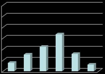 Fysisk arbetsmiljö Min arbetsplats är väl anpassad för mina behov 6 : 3,74 : 3,46 6 1 2 3 4 6 1 2 3 4 5 6 1 2 3 4 5 6 På frågan om arbetsplatsens anpassning efter behov är intervall-diagrammet något