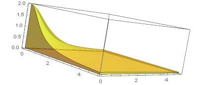 Notera att eftersom i f(x, y)dxdy är växande med i om f 0, så kommer gränsvärdet existera, men eventuellt vara oändligt. Exempel 12.3.