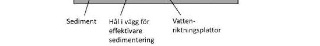 Figur 10: Principskiss över funktionen i ett EcoVault Anläggningen har kapacitet att klara stora flöden tack vare