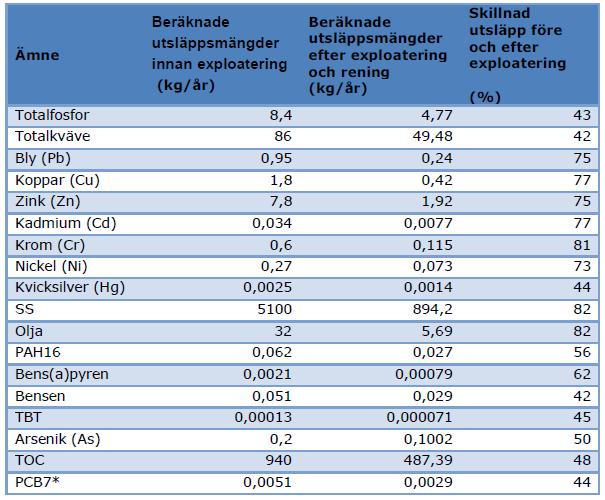 4(8) 2018-02-22 Resultat från föroreningsberäkningarna Beräknade totala utsläppsmängder av föroreningar i dagvatten (för hela planområdet) före exploatering och efter exploatering samt rening