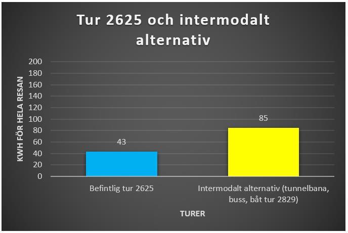 Analys av trafik Restiden är densamma