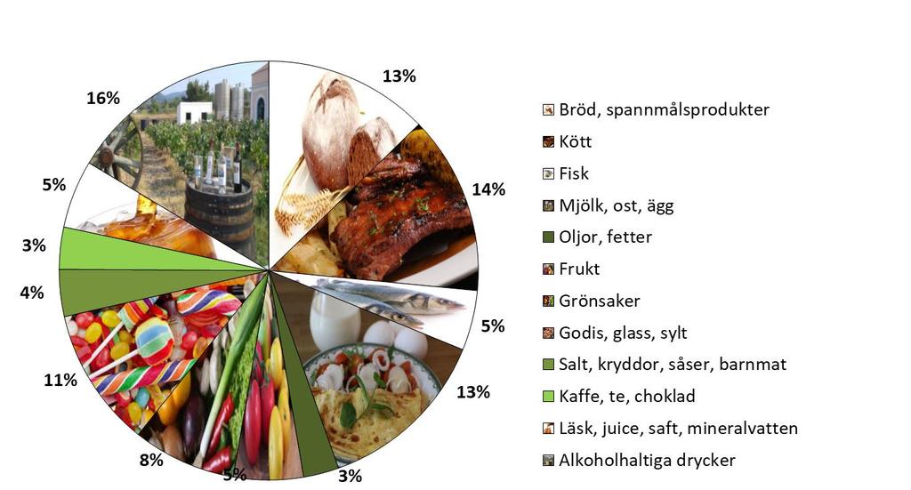 Svenskarnas fördelning av konsumtion av livsmedel och dryck 1996.