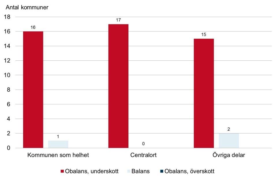 Bostadsmarknadsenkäten 2018 23 Läget på bostadsmarknaden i högskolekommuner med fler än 75 000 invånare, januari år 2018. Källa: Bostadsmarknadsenkäten 2018,.