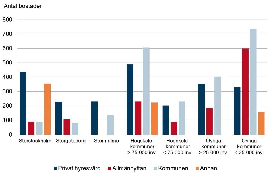 52 Bostadsmarknadsenkäten 2018 Vem är byggherre för särskilda boendeformer för äldre, förväntat påbörjande 2018 2019. Källa: Bostadsmarknadsenkäten 2018,.