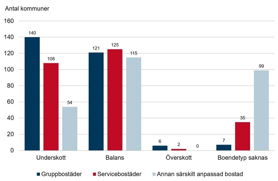 56 Bostadsmarknadsenkäten 2018 Bostäder för personer med funktionsnedsättning Bostäder med särskild service för personer med funktionsnedsättning är boende enligt lag (1993:387) om stöd och service