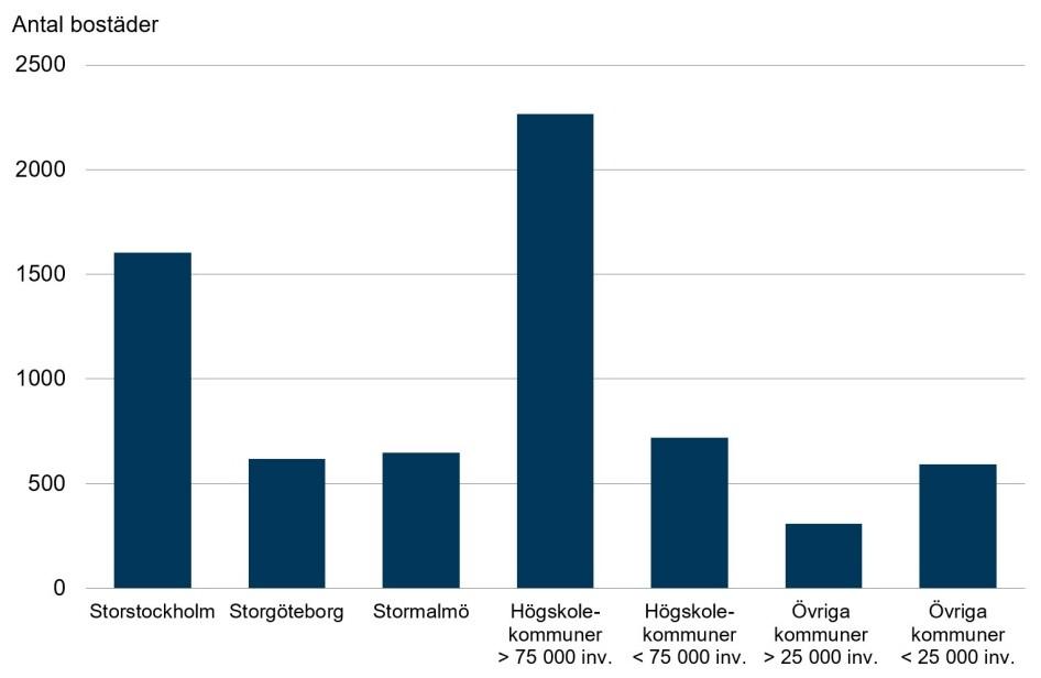 72 Bostadsmarknadsenkäten 2018 Direktägda bostäder Direktägda bostäder är bostäder som inte ägs av kommunen via något allmännyttigt kommunalt bostadsbolag, utan som kommunen har förvärvat direkt och