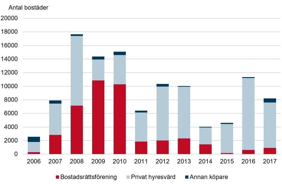 76 Bostadsmarknadsenkäten 2018 Antal sålda allmännyttiga bostäder fördelat på köpare år 2006 2017.