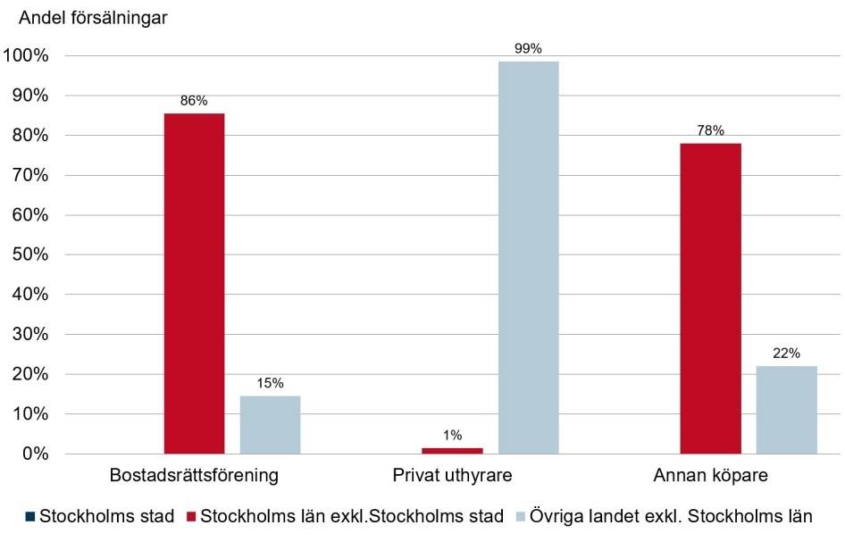 Bostadsmarknadsenkäten 2018 77 Allmännyttan minskar i högskolekommunerna I de 222 kommuner med allmännyttiga bostadsföretag som inte ingår i storstadsregionerna minskade det allmännyttiga