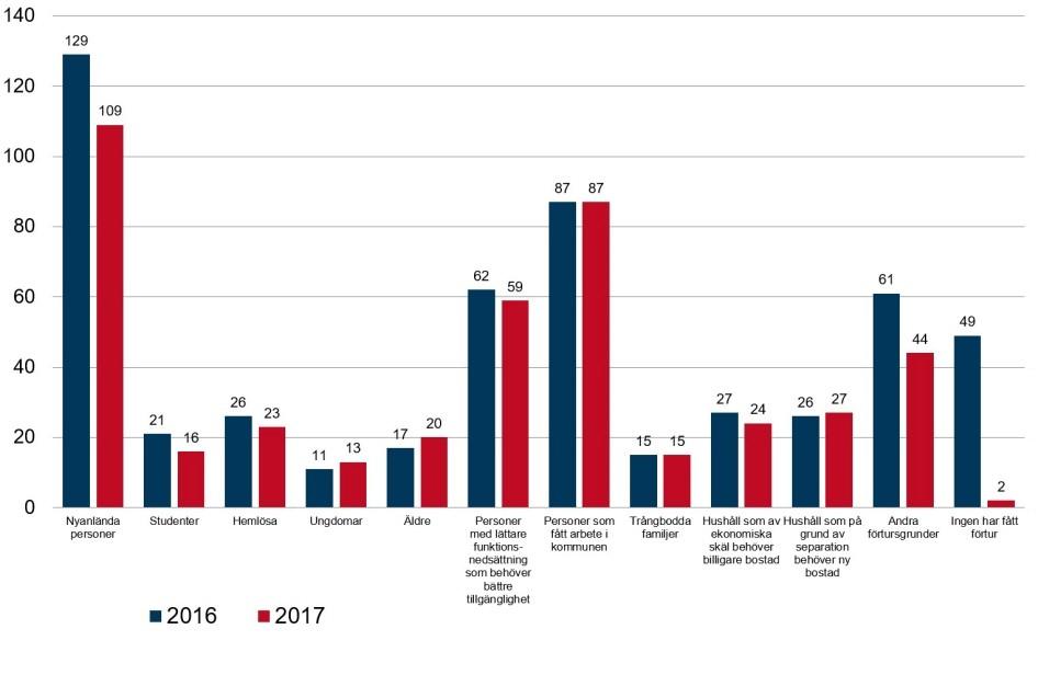 86 Bostadsmarknadsenkäten 2018 I år svarar 109 kommuner att nyanlända fått förtur till bostäder, jämfört med 129 förra året.