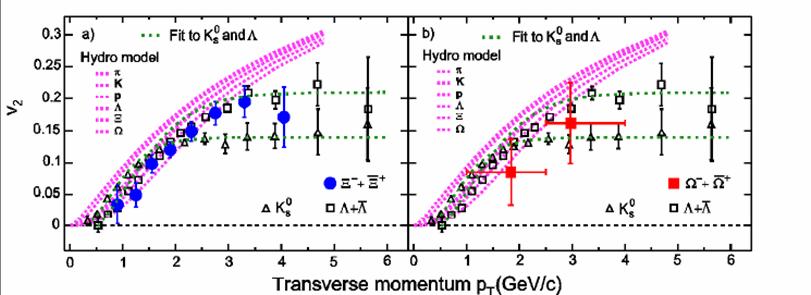 HIC: elliptic flow dn/dφ elliptic flow (v ) SAR, 00 GeV Au +Au, dashed: analytical fit dotted: hydro calculations
