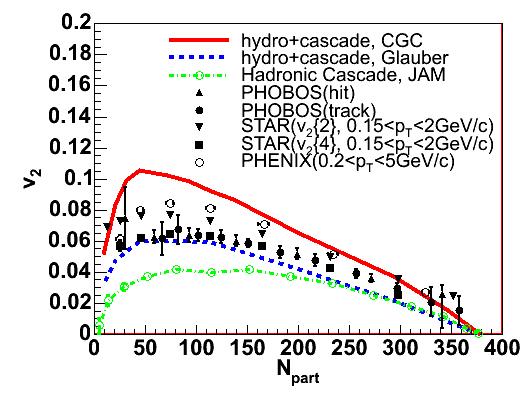 HIC: elliptic flow dn/dφ elliptic flow