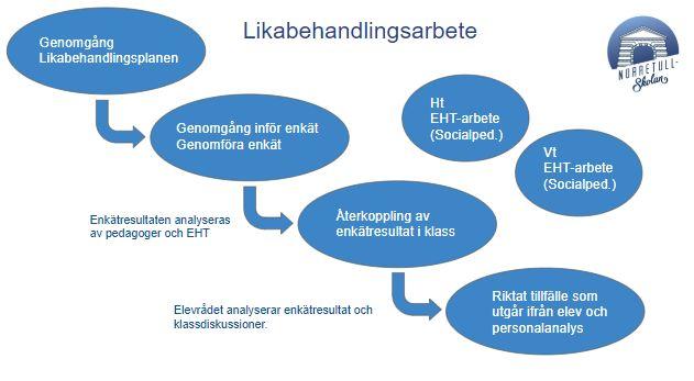 10 (14) Ansvarig-/a för genomförande: Rektor, Helen Johansson 9.