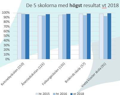 Undersökningar och Analyser Kartläggningsm etod Upptäckta risker Analys Attitydundersökningen Trivselenkät åk 4-6 med sociogramfrågor (september samt april) Kvinnebyskolan får höga resultat (bland de